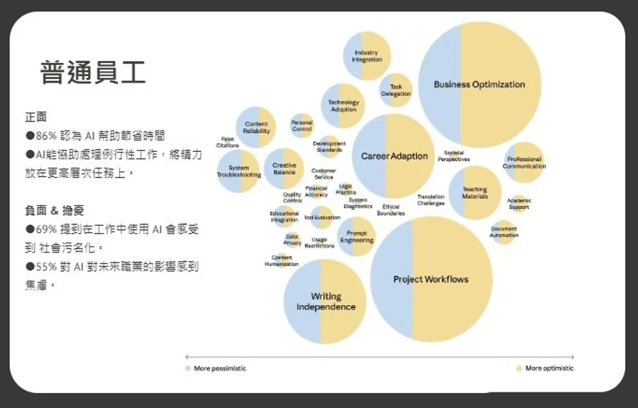 一份報告，揭AI職場應用實況！為何多數人都認同效率大增，但近7成只敢「默默用」？