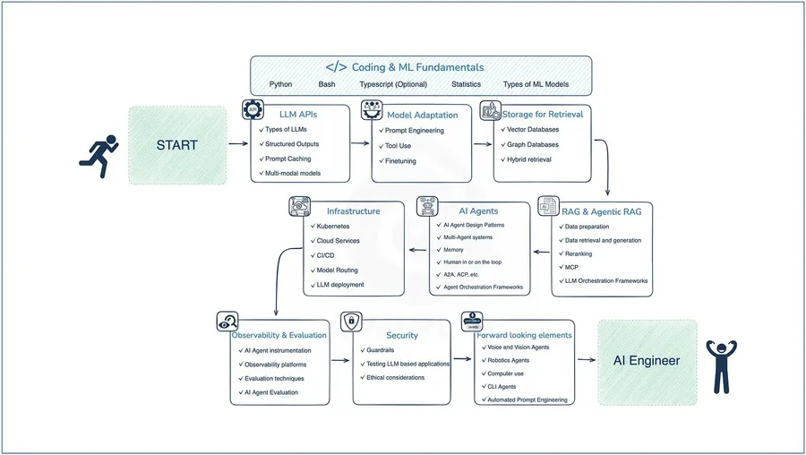 AI工程專家公布「AI工程師學習路線圖」！一眼看懂想成為最夯人才，你該從哪裡開始？