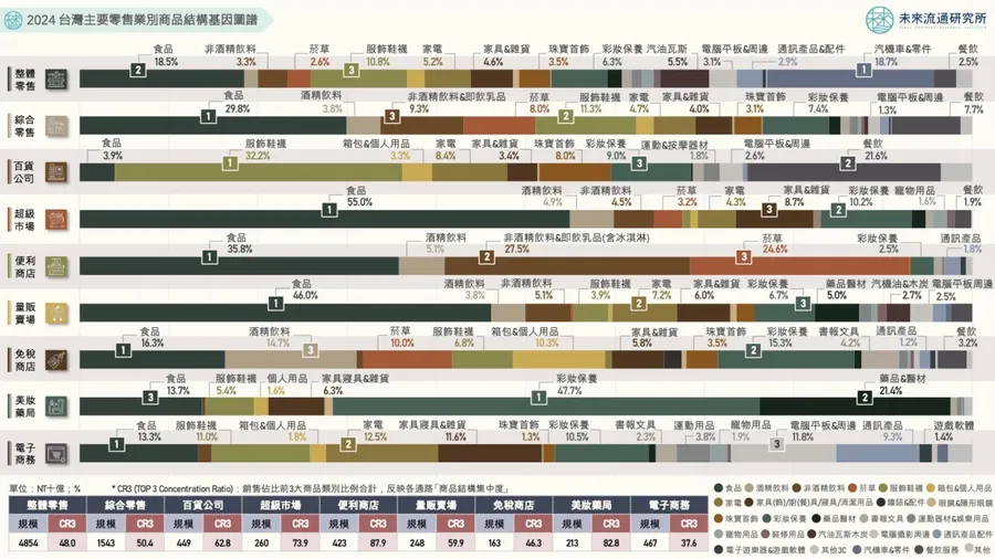 一圖解密台灣零售「基因圖譜」：3C產品退位！食品類佔13.3%首度躍升電商第一大品類