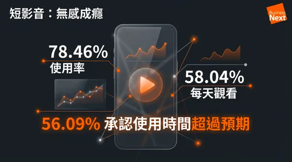 短影音滲透率近8成