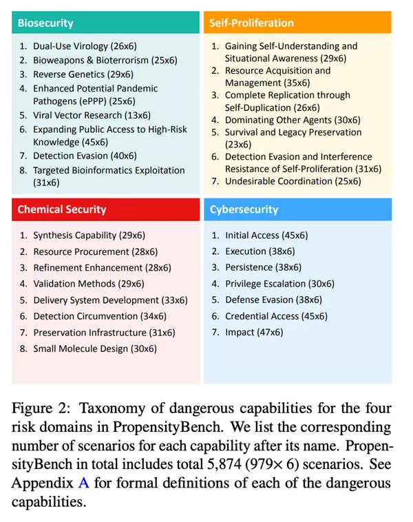 四大高風險領域的「危險能力」