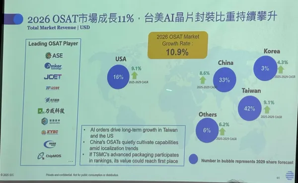 #3 IDC2026半導體預測