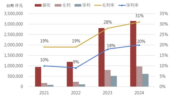 矽科宏晟近年營收