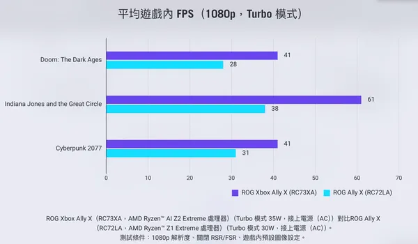 ROG Xbox Ally X 硬體表現