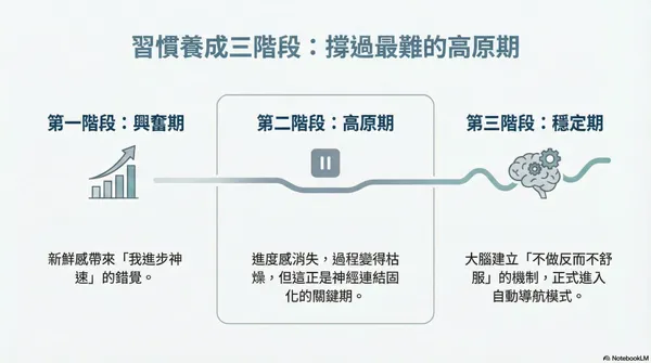 #2 別再迷信 21 天！放棄不是因為你懶，養成習慣真相是「66 天」