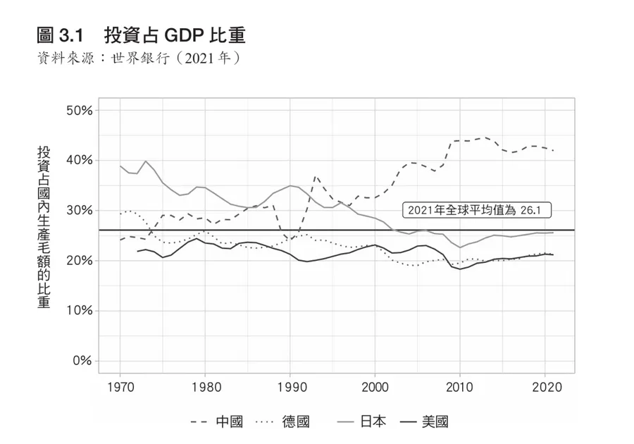 圖解｜中國GDP數據嚴重虛增？房產基建強佔60%投資，低效建設如何引爆債務危機？