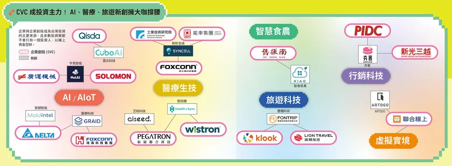 台灣創投圈大洗牌！企業創投主宰逾7成資金，傳統創投為何面臨「看得到吃不到」危機？