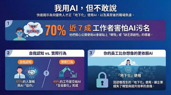  「不敢讓同事知道用了 AI⋯⋯」研究揭：7 成人恐懼！組織內的優秀人才，正淪為「辦公室隱形人」