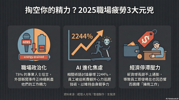  「疲勞」成職場年度代表字！員工為何被榨乾精力，卻不敢休息？
