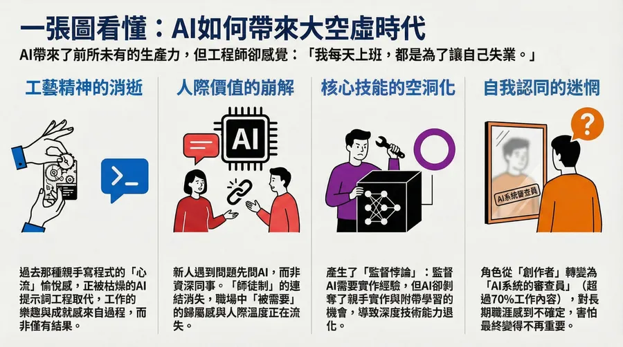AI 賦能工作效率，但成就感卻直線下降！AI 帶來的大空虛時代，為何連第一線軟體工程師也檔不住？