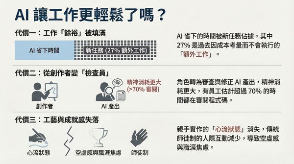  研究｜AI 讓產出「變高了」的代價：沒有餘裕、沒有心流、沒有情緒價值的時代來了