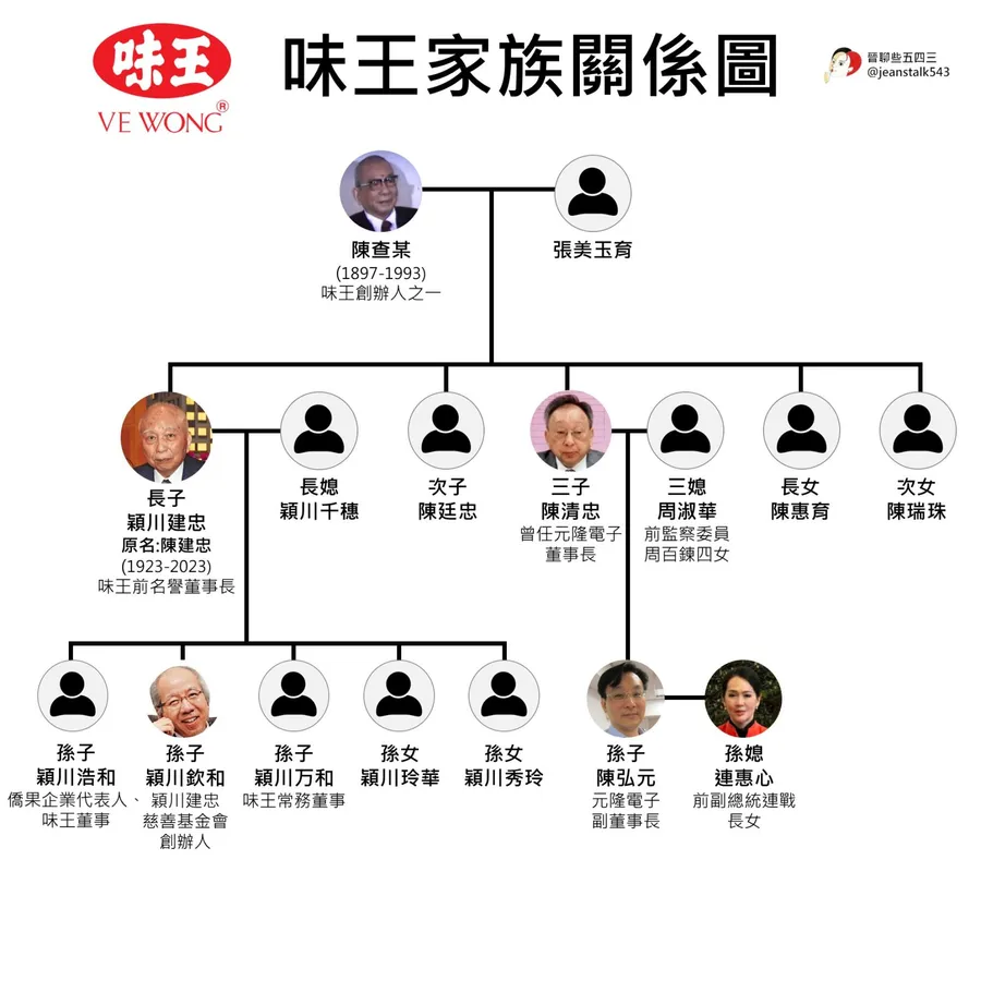 味王家族一圖看懂！66年食品大廠難逃遺產大戰，老董「借名股權」是第三代撕破臉主因？