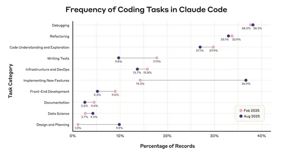 Claude在除錯、理解、實作等占比大幅上升