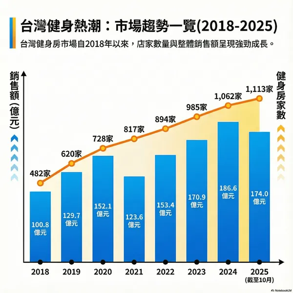 台灣健身房趨勢