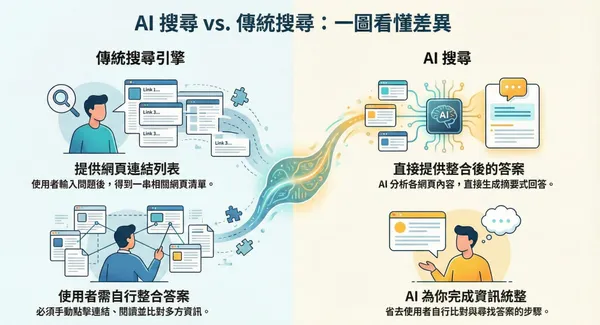 AI 讓流量變少、成交卻更好！從「狩獵排名」轉向「圈養讀者」，企業該如何靠 GEO 養品牌？
