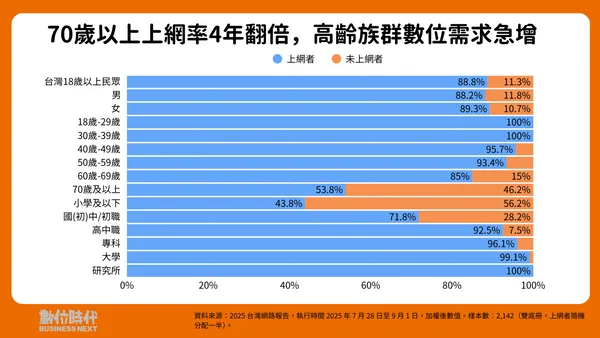 #0 2025台灣網路報告
