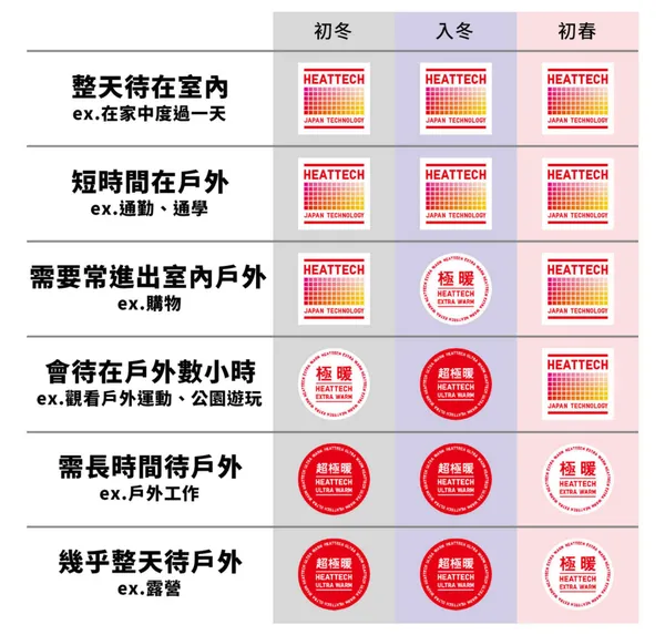 UNIQLO發熱衣選擇