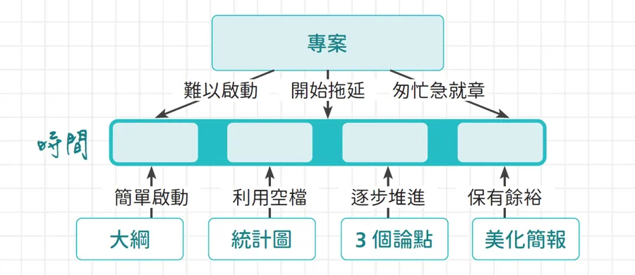 零碎時間也能推動大專案！超扎實「10分鐘微產出」技巧、萬用AI提示詞，帶你克服拖延魔咒