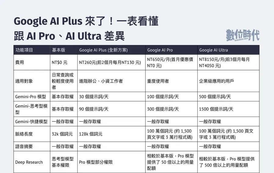 台灣也能訂閱Google AI Plus了！月付260元，跟AI Pro、AI Ultra方案差在哪？一表看懂