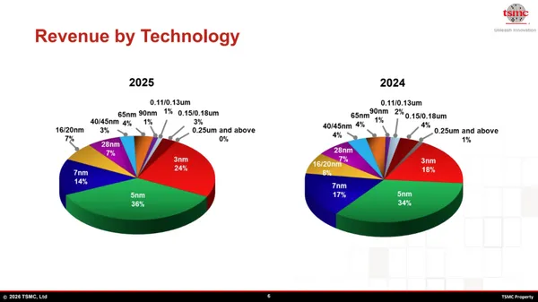 台積電2025製程占比