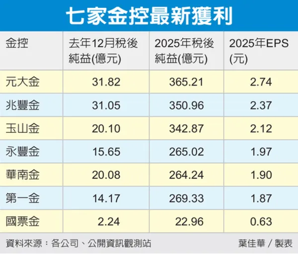 七家金控最新獲利