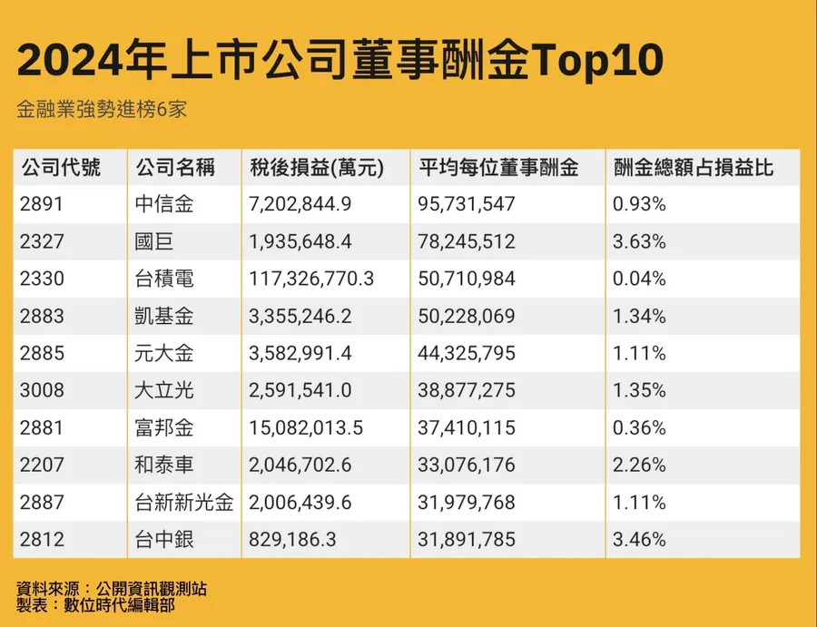 董事酬金大揭密：中信金均領9,573萬居冠！宏達電、友達成「肥貓榜」雙冠王