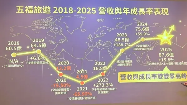 五福旅遊年營收.jpg