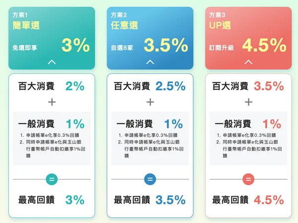 玉山銀行權益分級