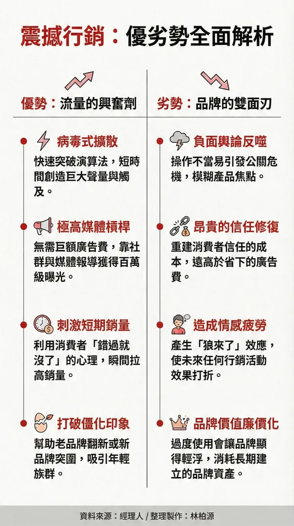 震撼行銷的優劣勢分析