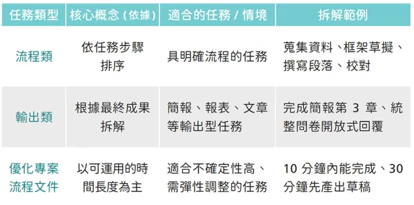#2 《高效職場生存法圖解》