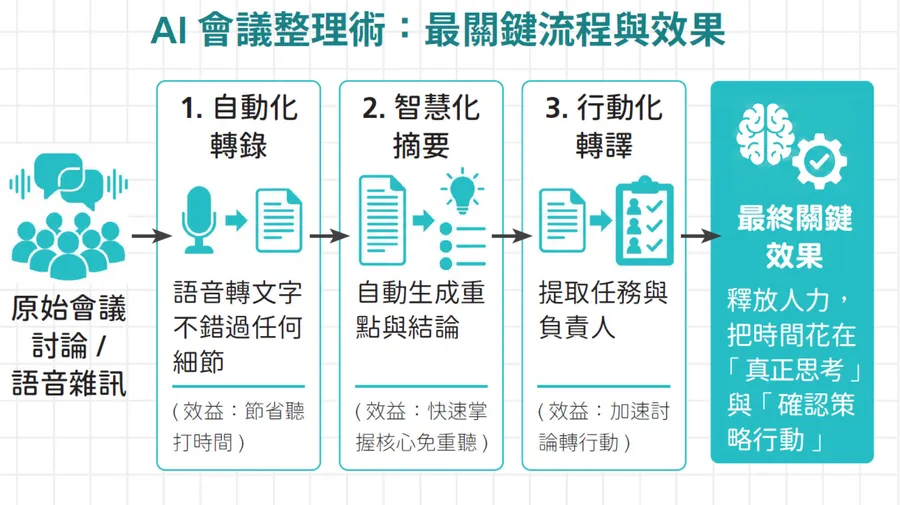 整理會議紀錄超痛苦？5招NotebookLM「AI筆記轉化術」，中英夾雜、專有名詞也能精準轉譯