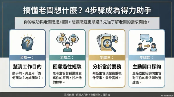  搞不懂主管要什麼？把上司當「頭號客戶」，4 步驟挖出他沒說出口的期待