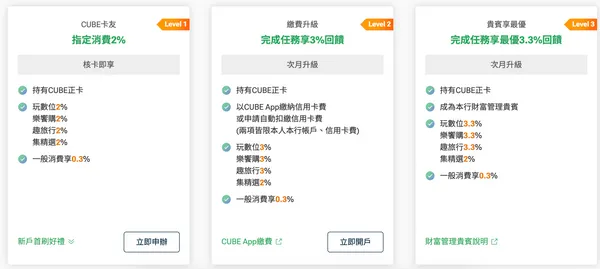 國泰世華權益分級