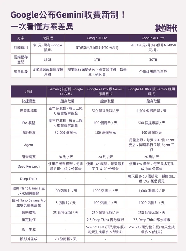 gemini新收費方案