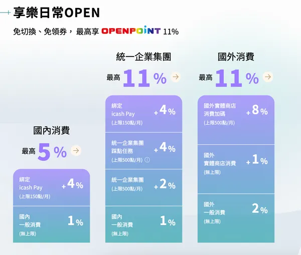 中信uniopen聯名卡
