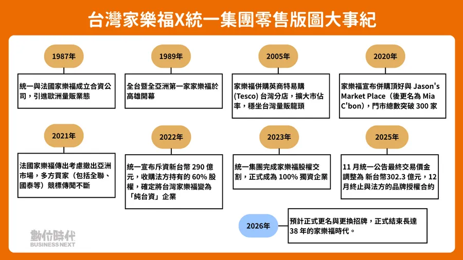 家樂福更名只是前奏！拆解羅智先的「台式零售」野心，如何靠統一生態圈硬槓全聯聯軍？