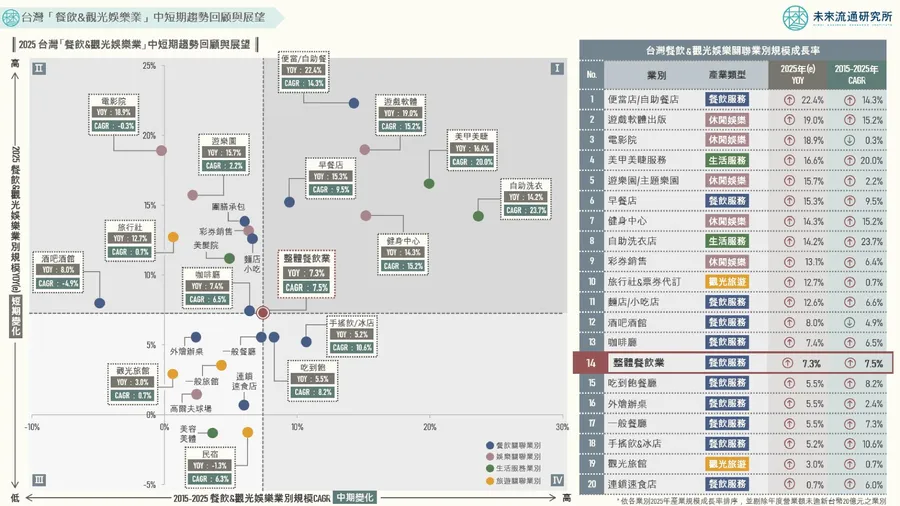 圖解台灣餐飲與觀光娛樂趨勢！便當店、自助洗衣強勢崛起，一般餐廳、旅館民宿陷「成長深水區」