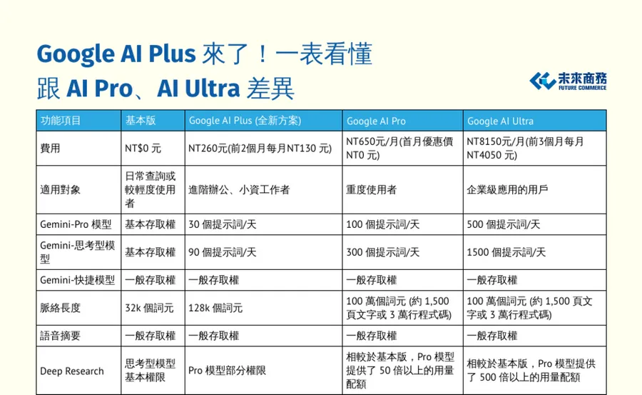 Google AI Plus 登台，月付 260 元！跟 AI Pro、AI Ultra 差在哪？功能、適用對象一表看懂