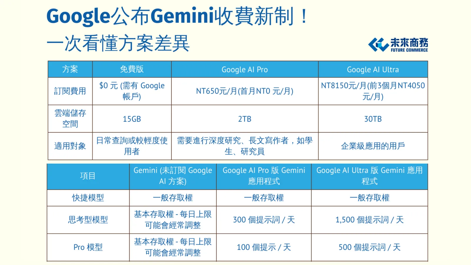 Google AI 模型額度大改版！Gemini Pro、思考型額度新制一次看懂，如何影響你的任務分配？｜未來商務