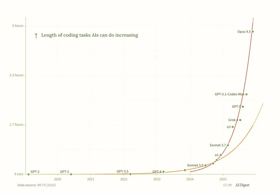 AI摩爾定律狂飆！職缺變少了、AI更便宜了，經濟學家預測將出現「無就業繁榮」