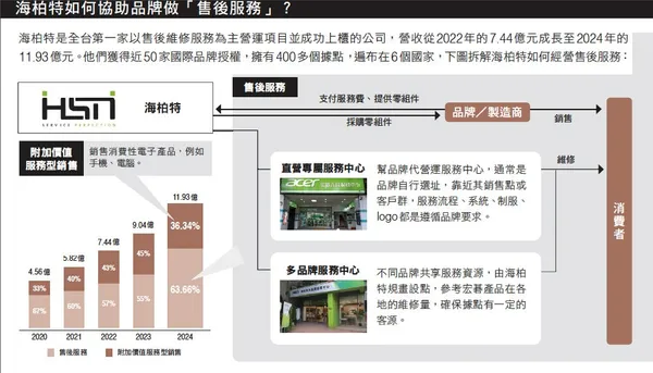 084.jpg海柏特如何協助品牌做「售後服務」？