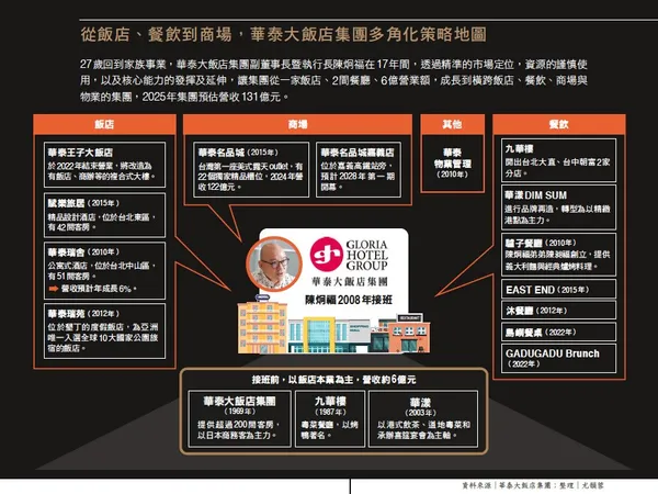 079.jpg從飯店、餐飲到商場，華泰大飯店集團多角化策略地圖