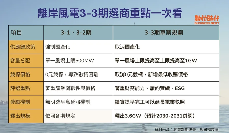離岸風電3-3期選商風向變了！國產化退場、取消0元競標、單一案場擴至1GW，一表看懂草案規劃