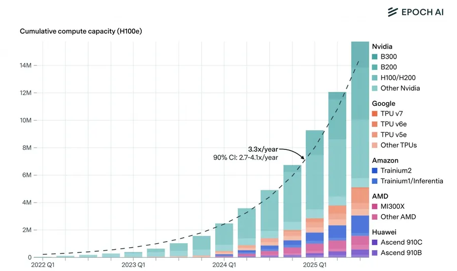 為什麼AI不太可能是泡沫？一張圖看懂全球算力「指數級成長」背後：智慧通膨來了！