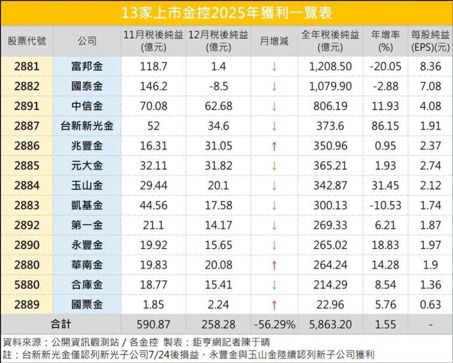 13家金控年度榜單出爐！誰是獲利王？誰是成長王？一張圖看懂
