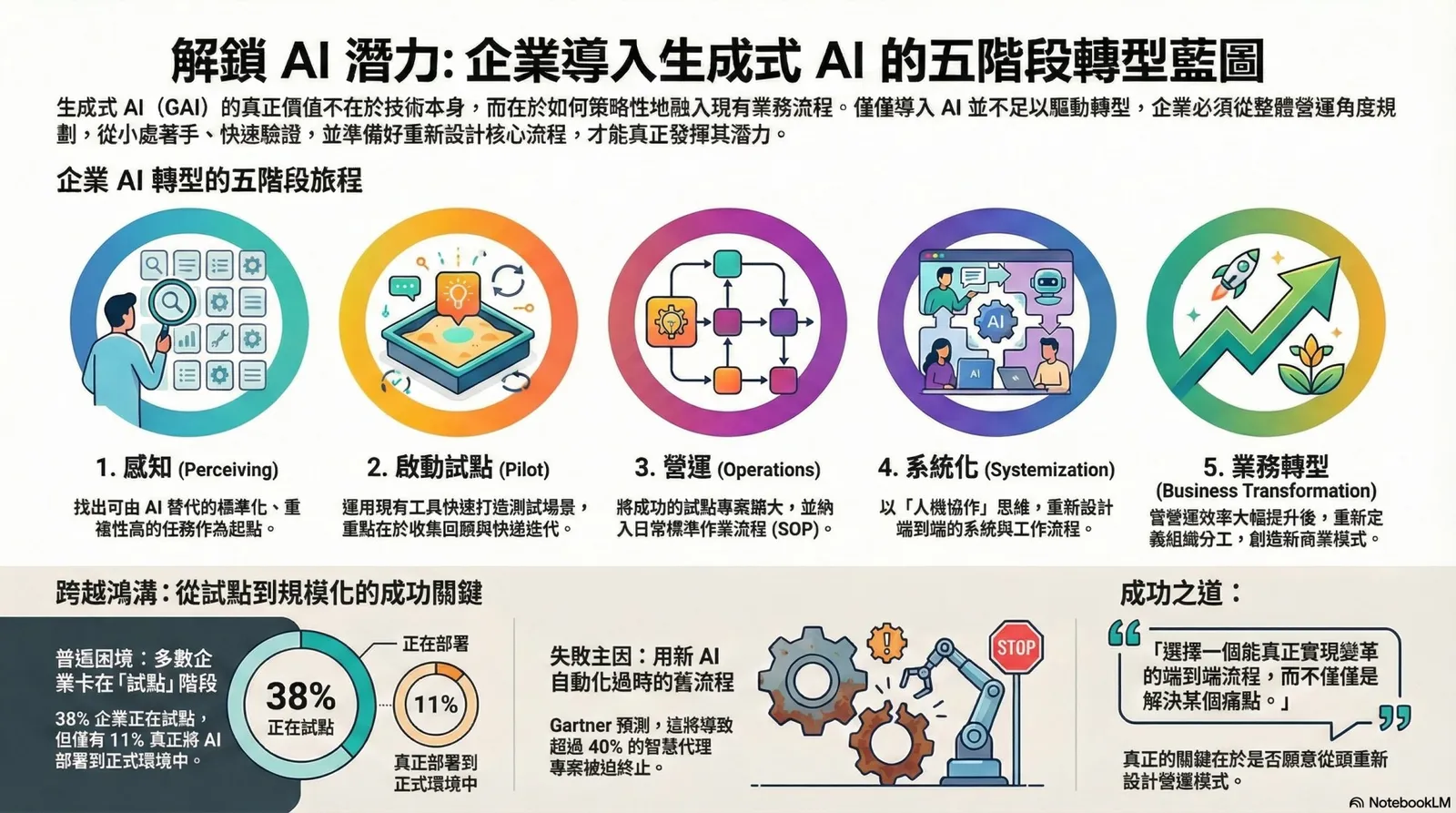 導入 AI 三年：38% 企業啟動 AI 試點，為何僅 11% 成功部署？勤業眾信點轉型盲點在這！