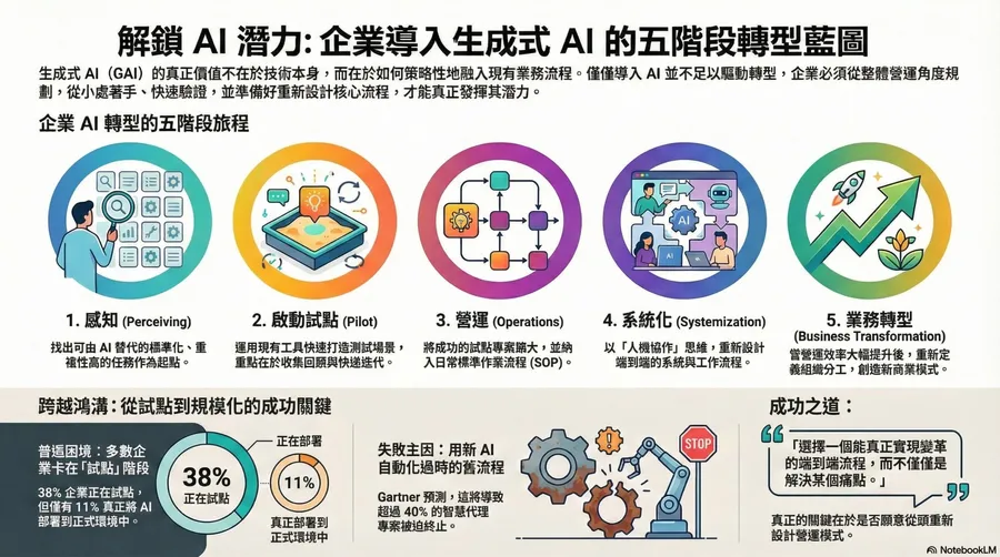 導入 AI 三年，為何有人效率翻倍有人原地踏步？勤業眾信從實戰經驗告訴你：多數企業都錯在這