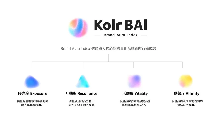 品牌話題度大比拼！Brand Aura Index 定義影響力新標準