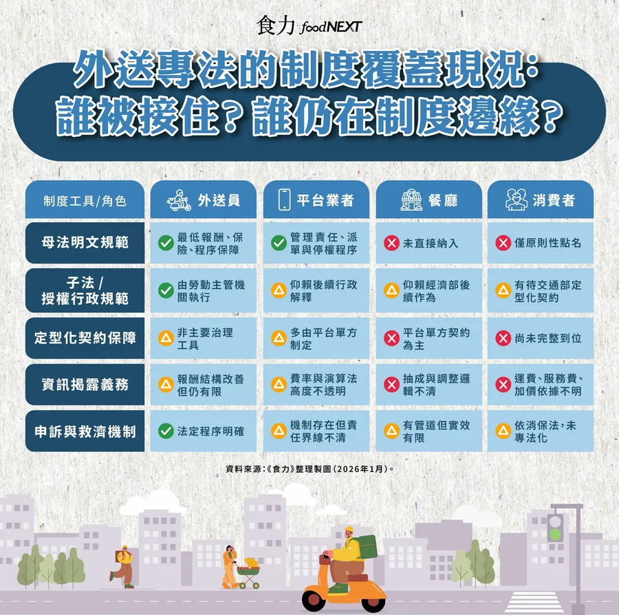 外送專法上路後，會漲價嗎？為什麼漲？「新不確定感」將衝擊餐廳與消費者