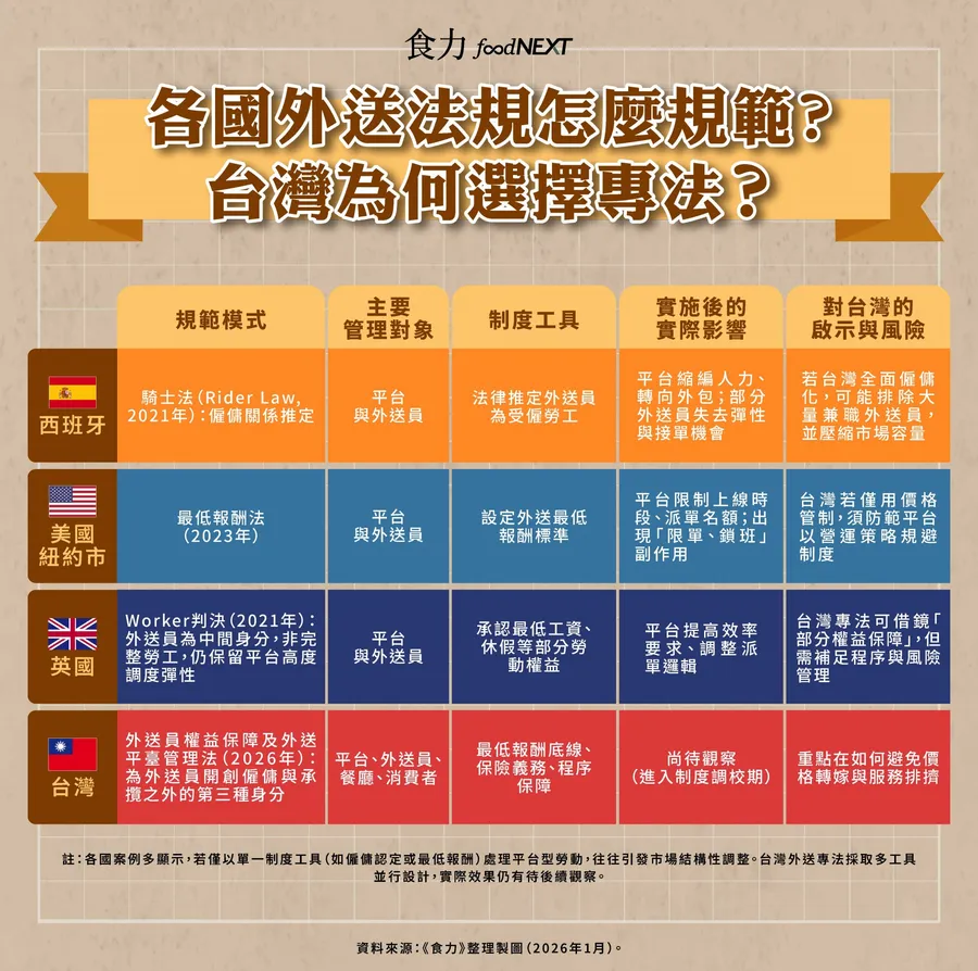 台灣外送為什麼要立專法？一次盤點各國法規：對消費者、外送員的影響是什麼？